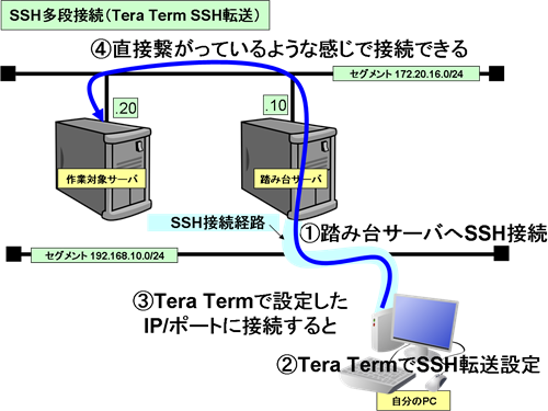 SSH転送を用いたSSH多段接続 SSH転送を用いたSSH多段接続