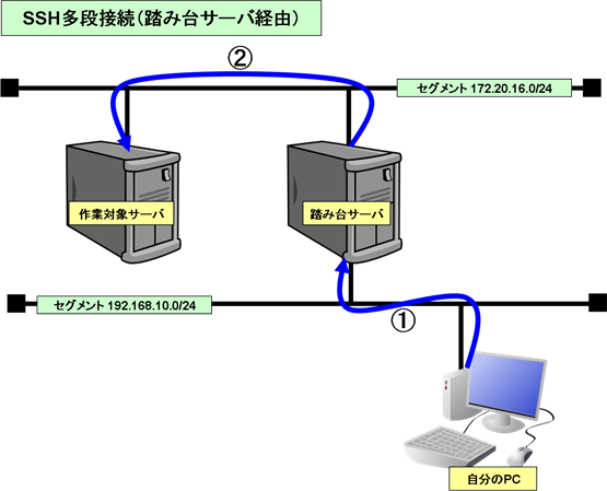 TeraTermマクロでSSH多段接続(踏み台サーバ経由)を試みる