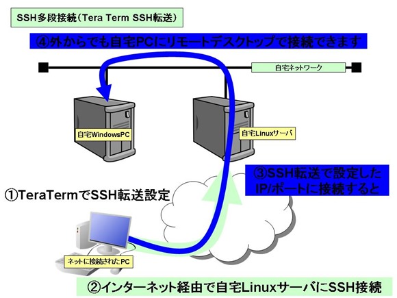 SSH転送を利用して自宅PCに接続